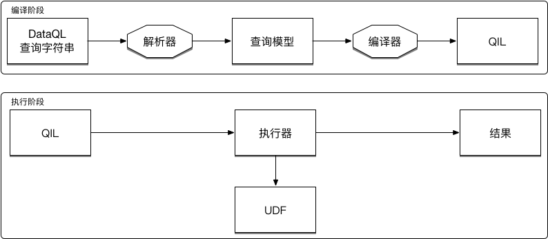 DataQL 编译与执行流程