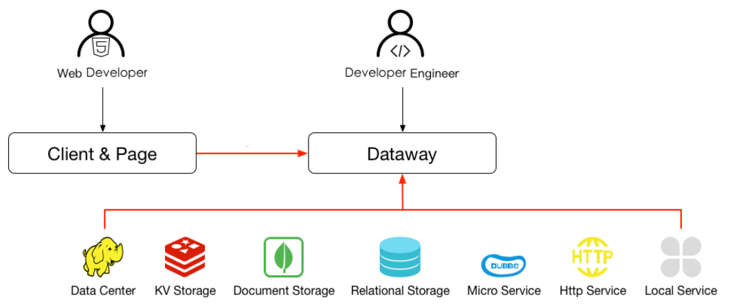 Dataway connects application data to frontend APIs